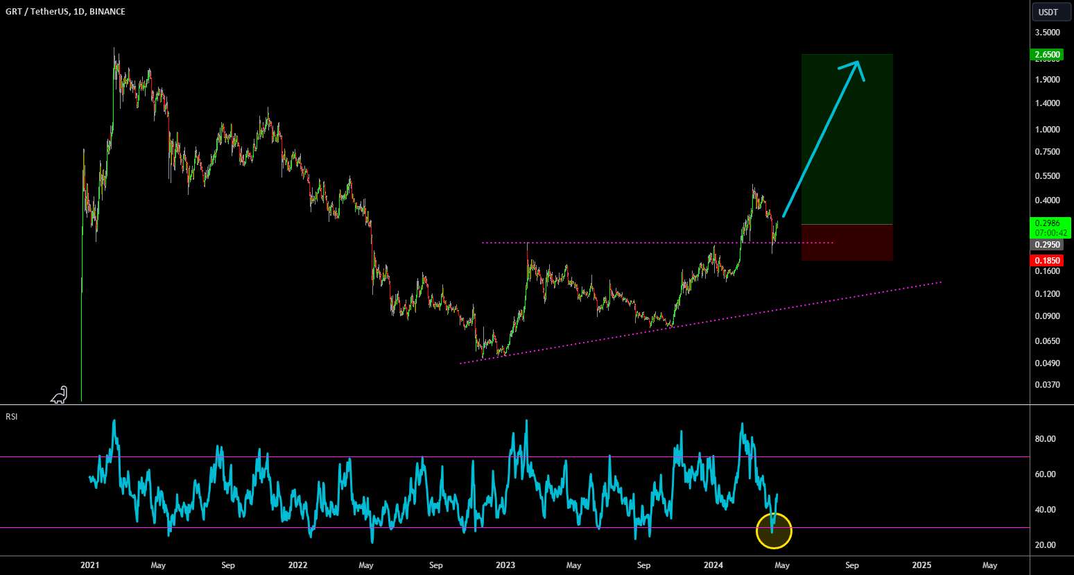  تحلیل گراف - 🔥 GRT Double Bounce: بازگشت به اوج تمام زمان؟