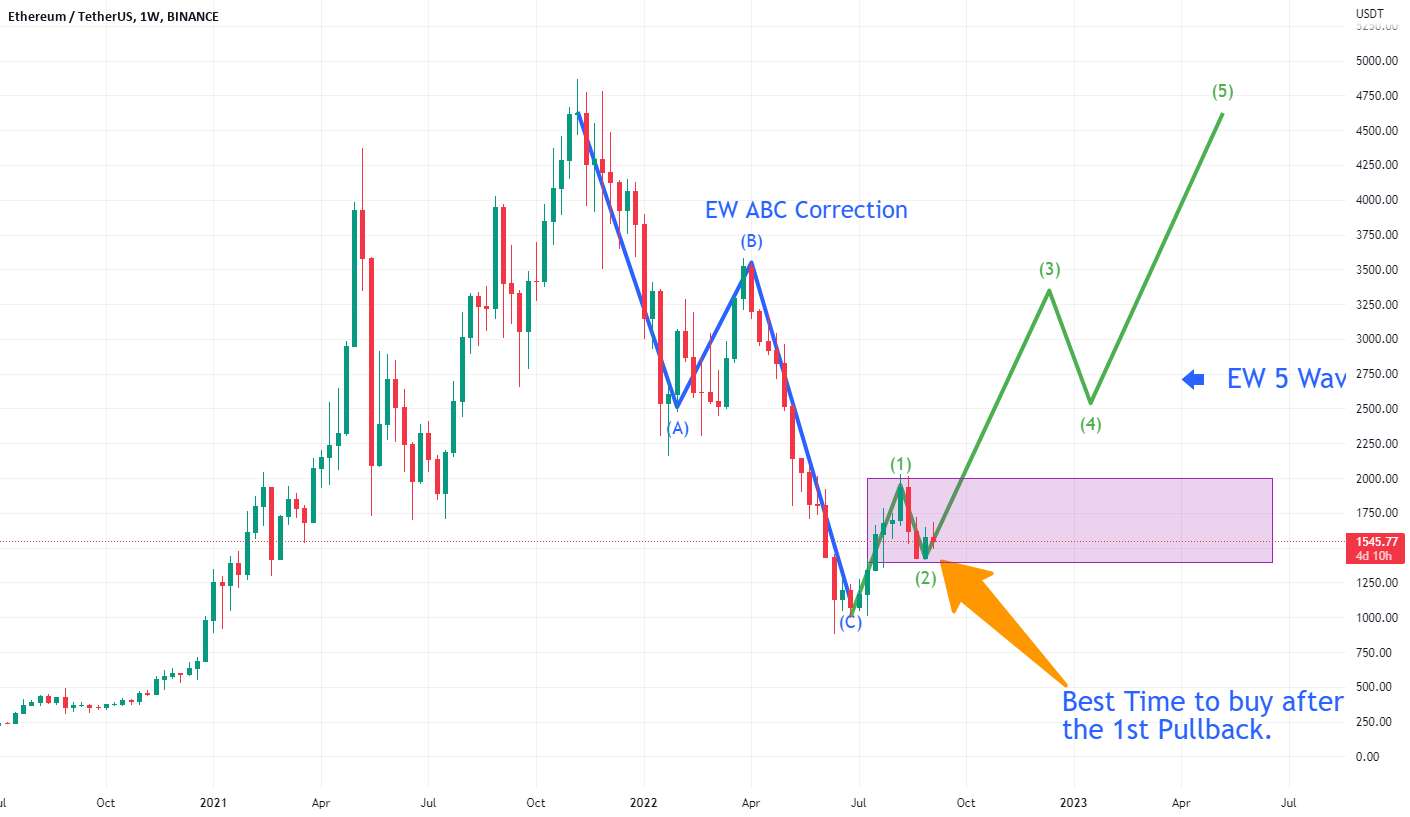 $ETH حرکت به جلو