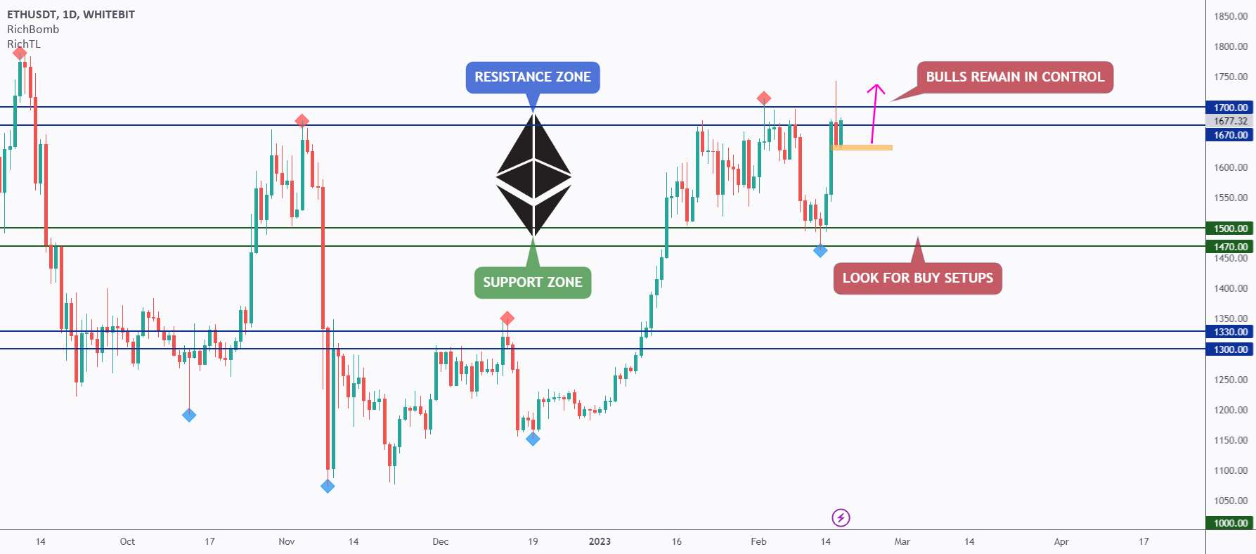 ETH - مقاومت بحرانی در پیش است!