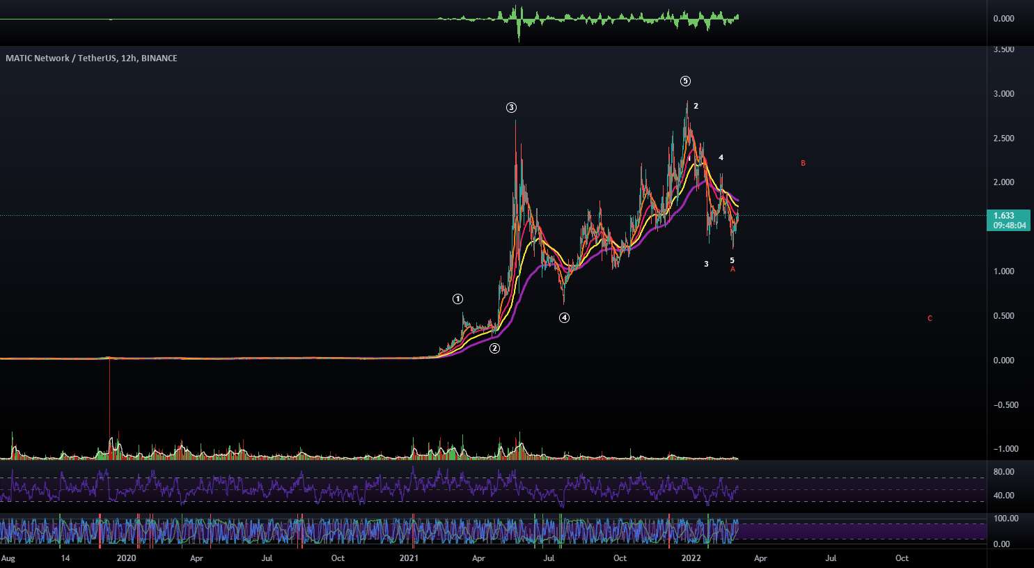  تحلیل پالی گان (ماتیک نتورک) - $MATIC - تعداد Alt، در حال حاضر به اندازه سکه های دیگر صعودی نیست.