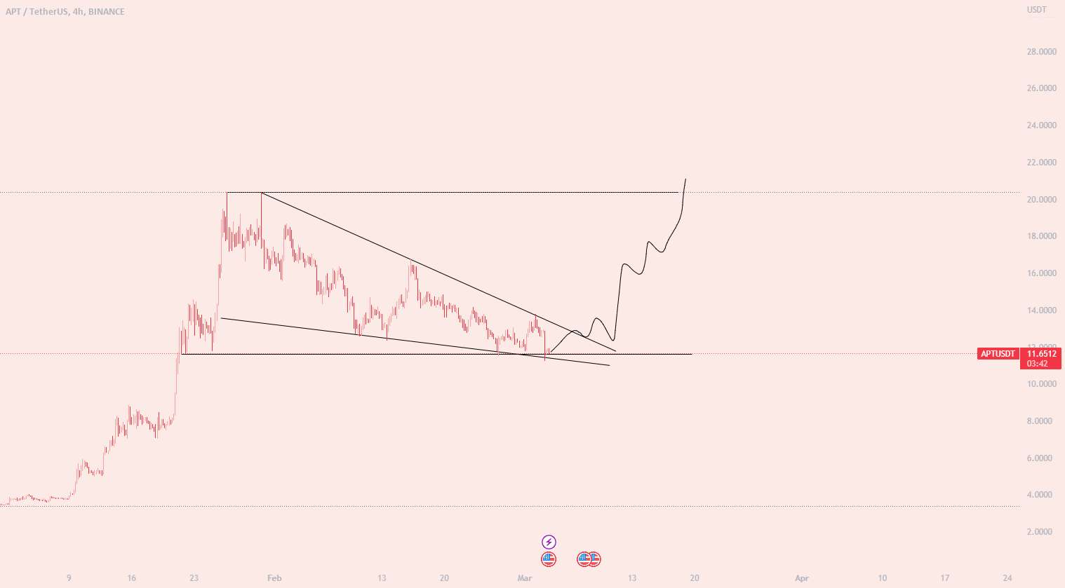  تحلیل Aptos - Apt Falling Wedge