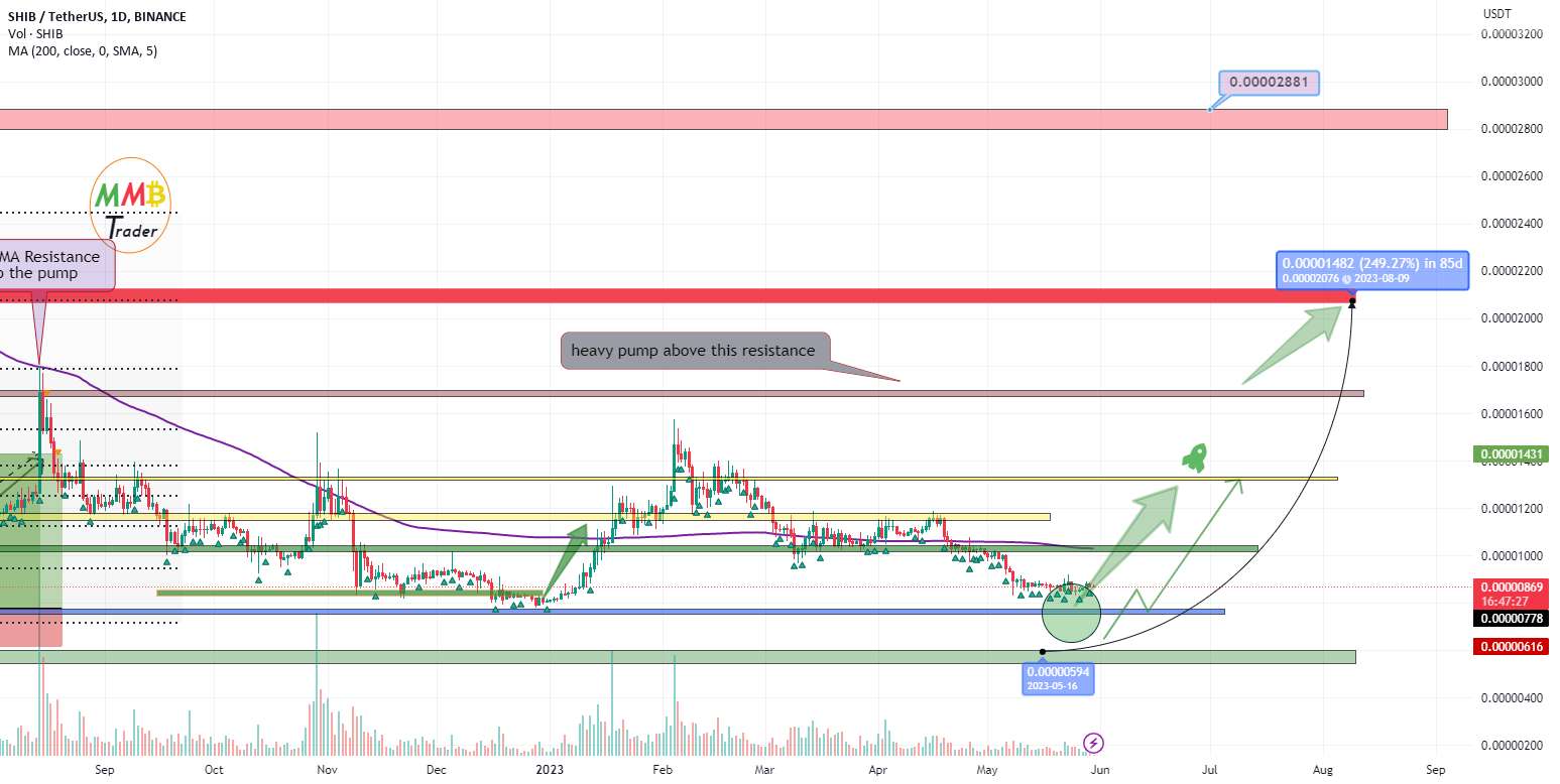  تحلیل شیبا - پمپ سنگین SHIBUSDT در پیش است