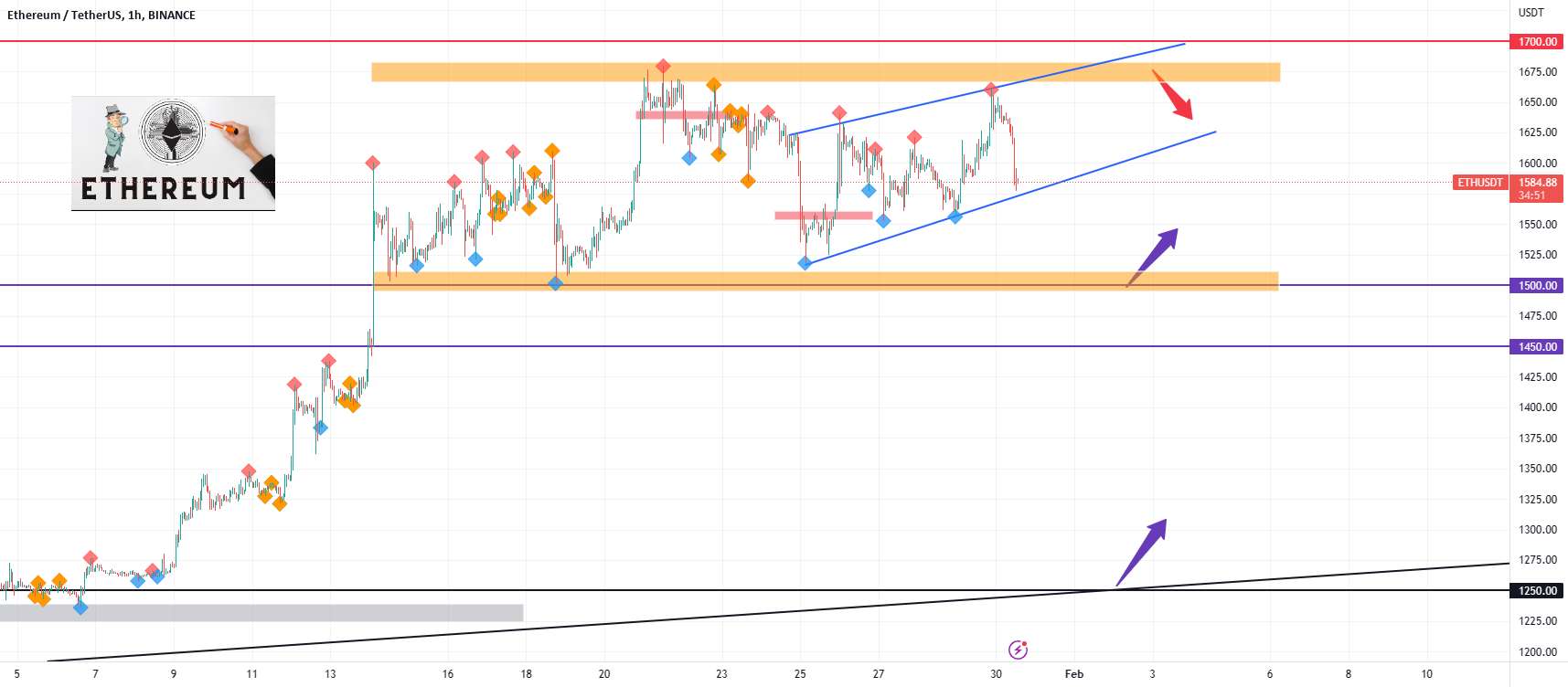 ETH یک جانور است، بعدی چیست!