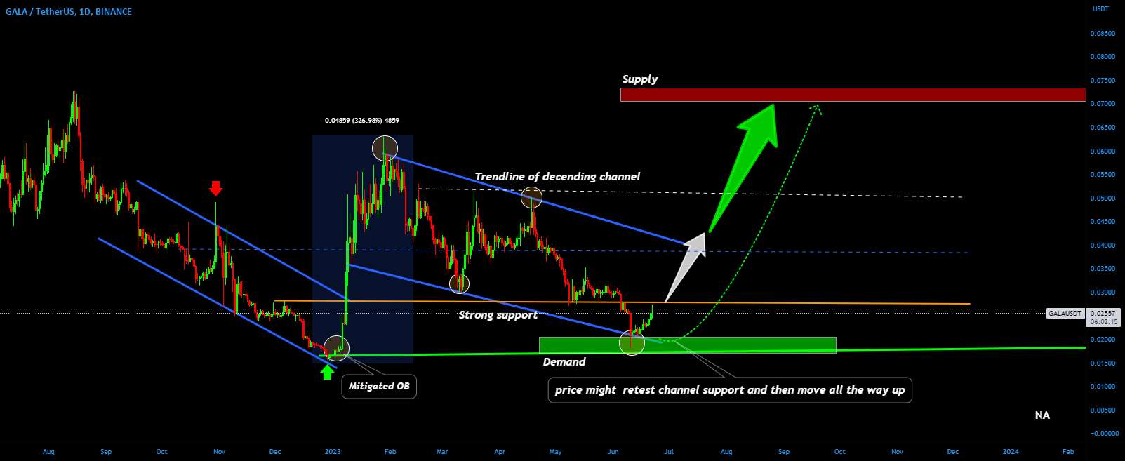 GALA/USDT در حال آماده شدن برای حرکت مهم👀🚀تحلیل امروز GALA