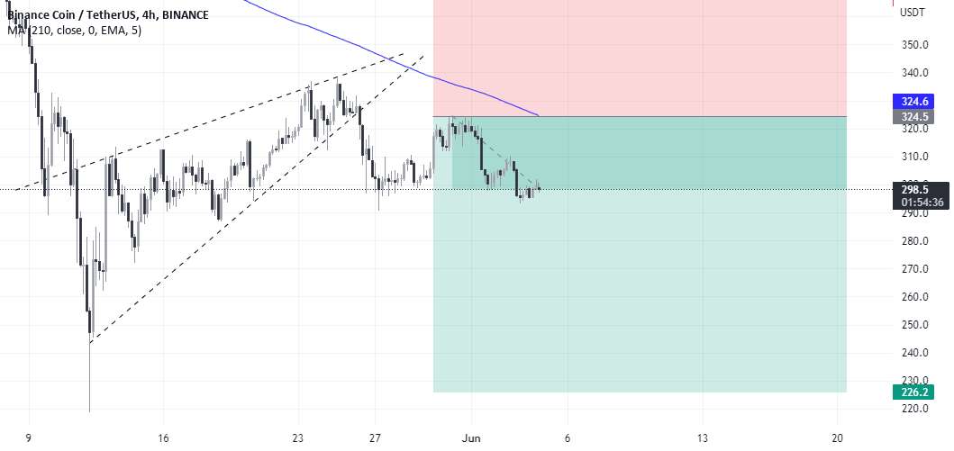  تحلیل بایننس کوین - حرکت BNB همانطور که من انتظار داشتم!!
