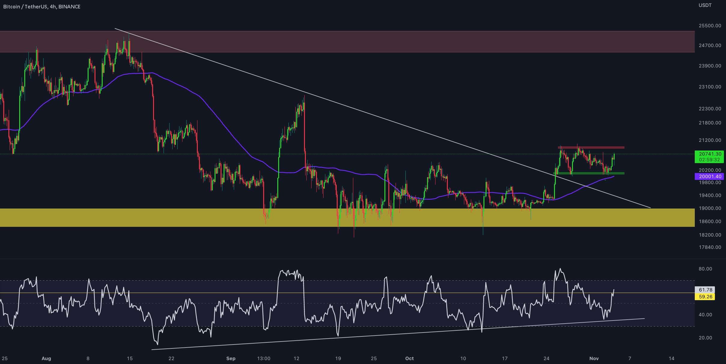  تحلیل بیت کوین - بروزرسانی 4 ساعته BTC/USDT