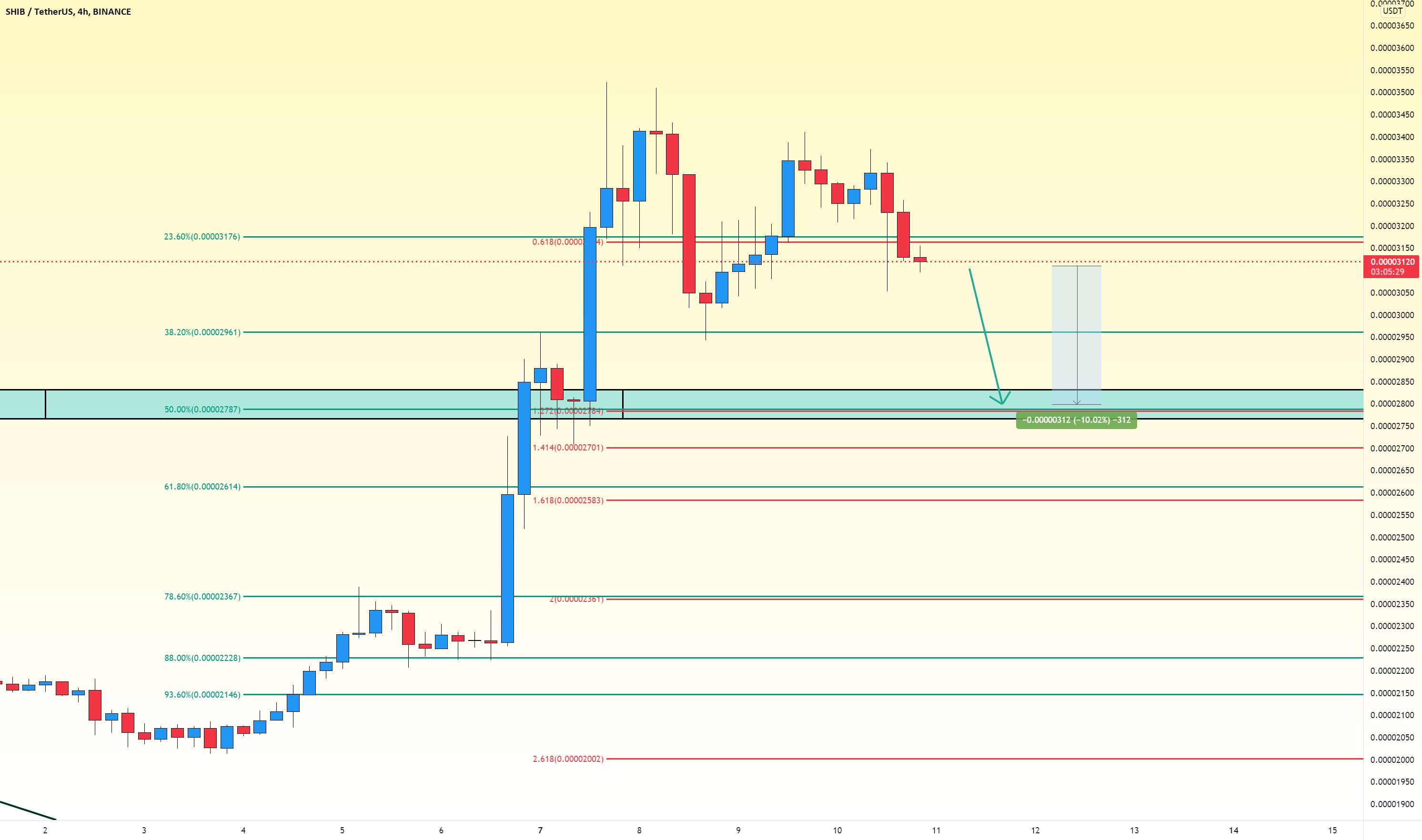  تحلیل شیبا - SHIB USDT 10% حرکت؟