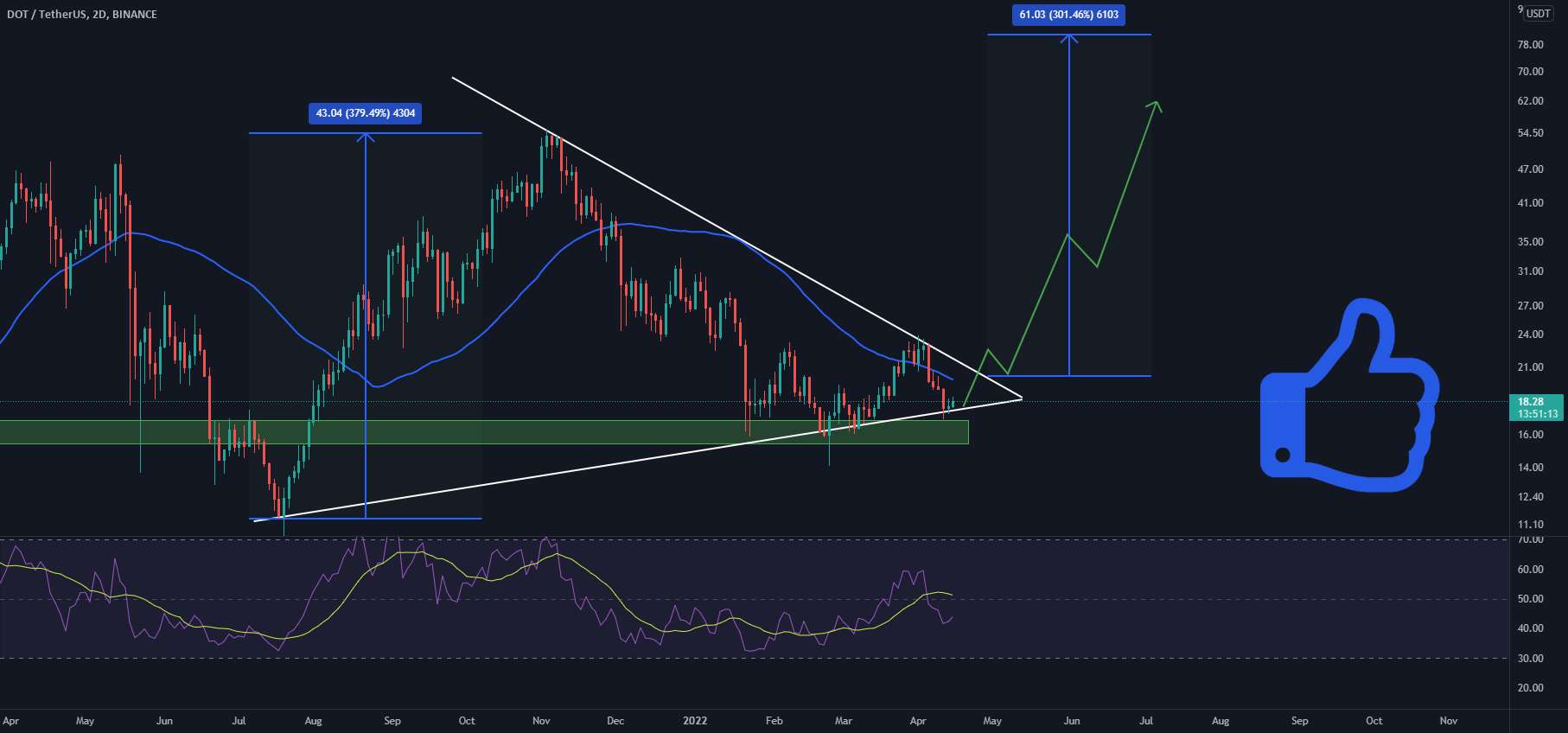  تحلیل پولکادات - DOT/USDT پتانسیل پمپاژ 300% را دارد!