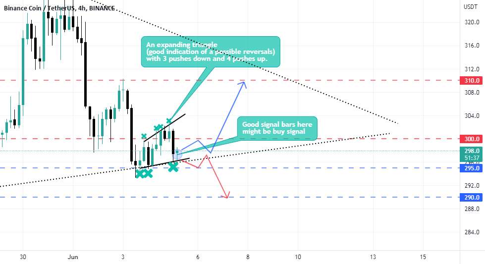  تحلیل بایننس کوین - BNB- یک فشار خوب در داخل یک مثلث!