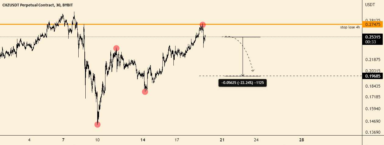 به روز رسانی برای آخرین معامله هنوز کوتاه است. خون در CHZ خواهد بود - دیدگاه من برای CHZ میان مدت