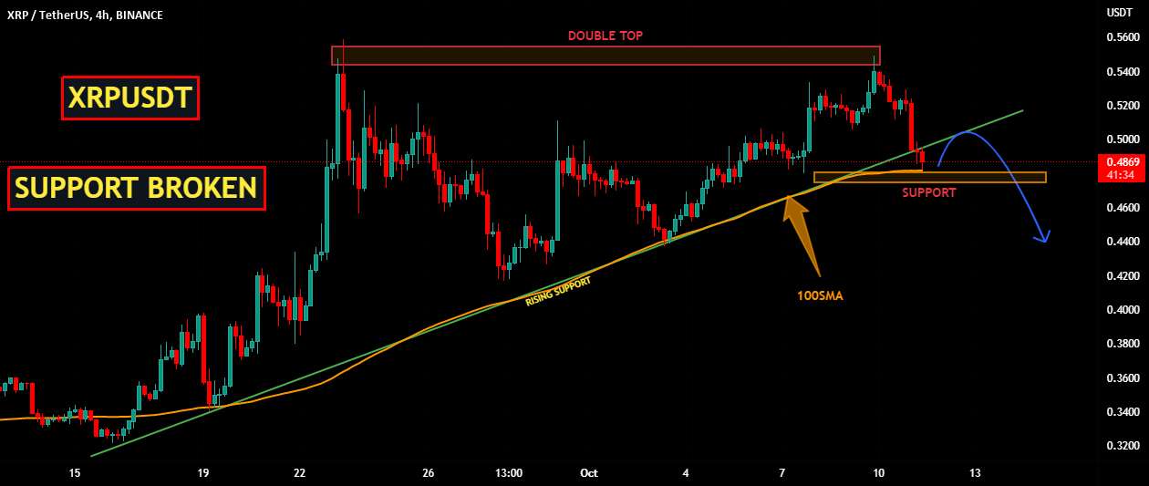  تحلیل ریپل - XRPUSDT | پشتیبانی شکسته است
