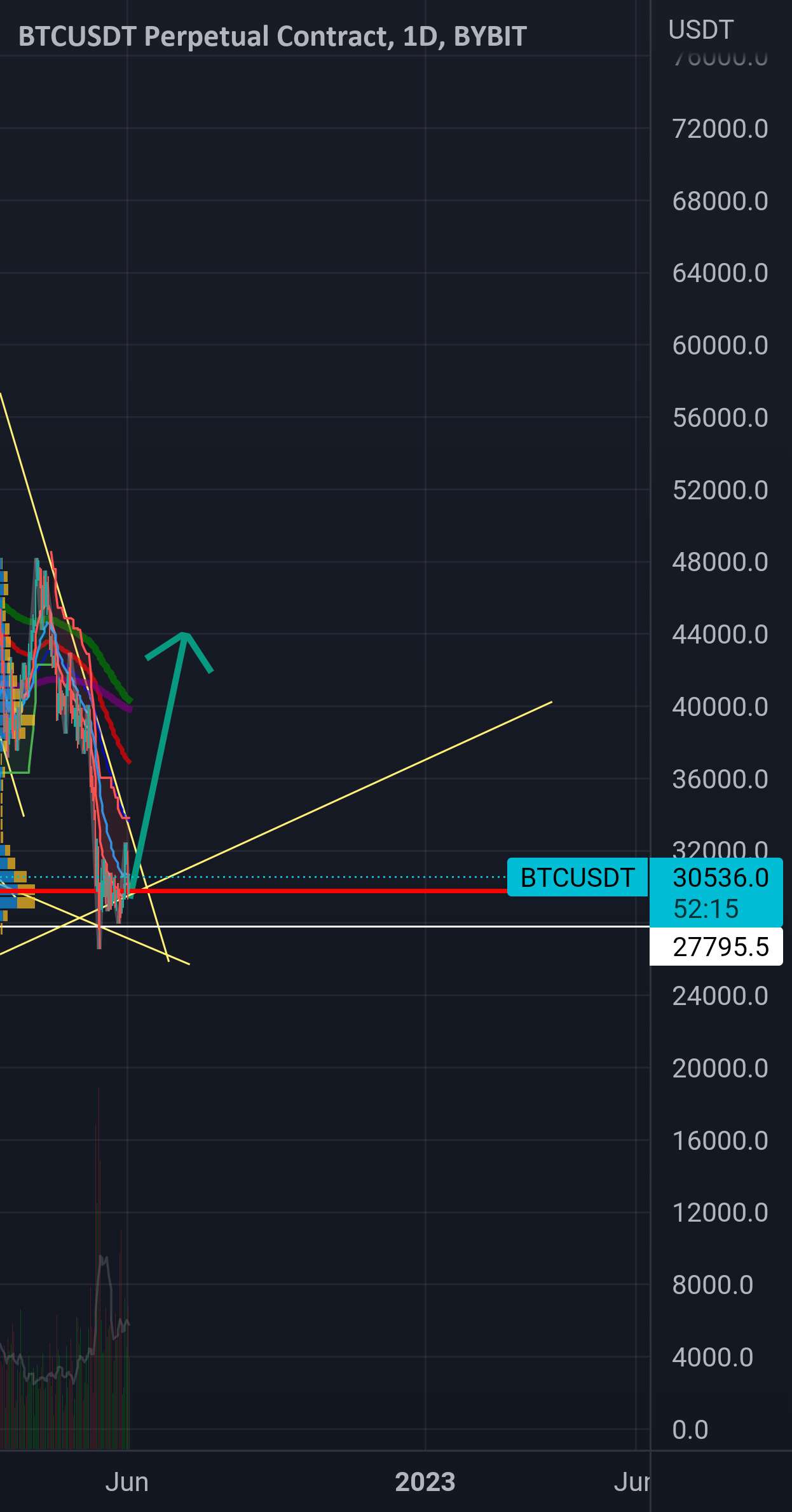  تحلیل بیت کوین - Btc به سرزمین موعود