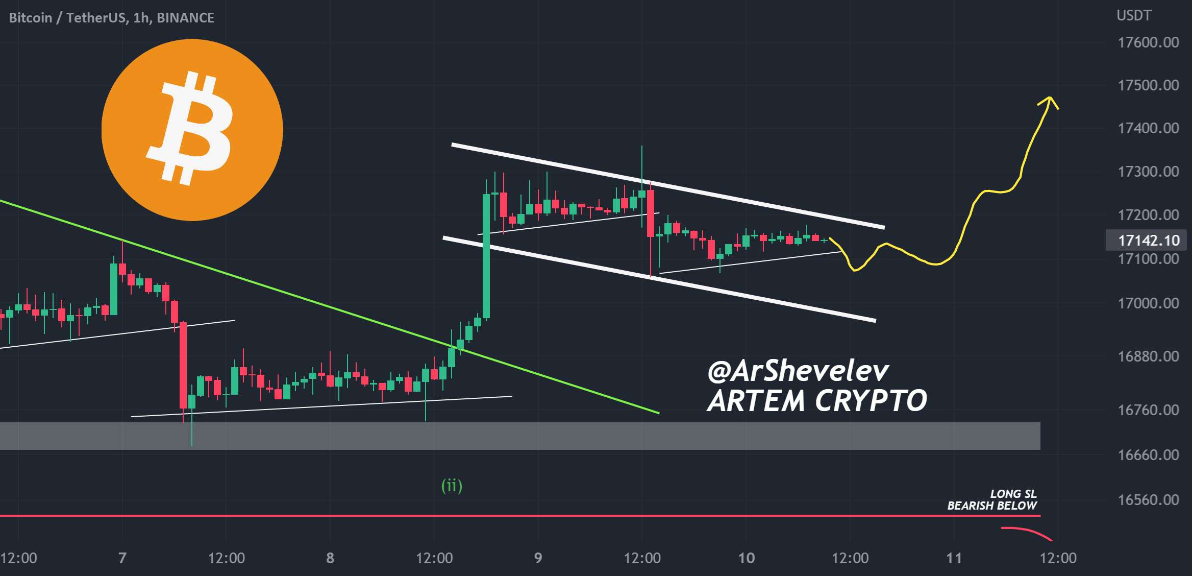  تحلیل بیت کوین - BITCOIN 1h به روز رسانی 10 دسامبر 2022