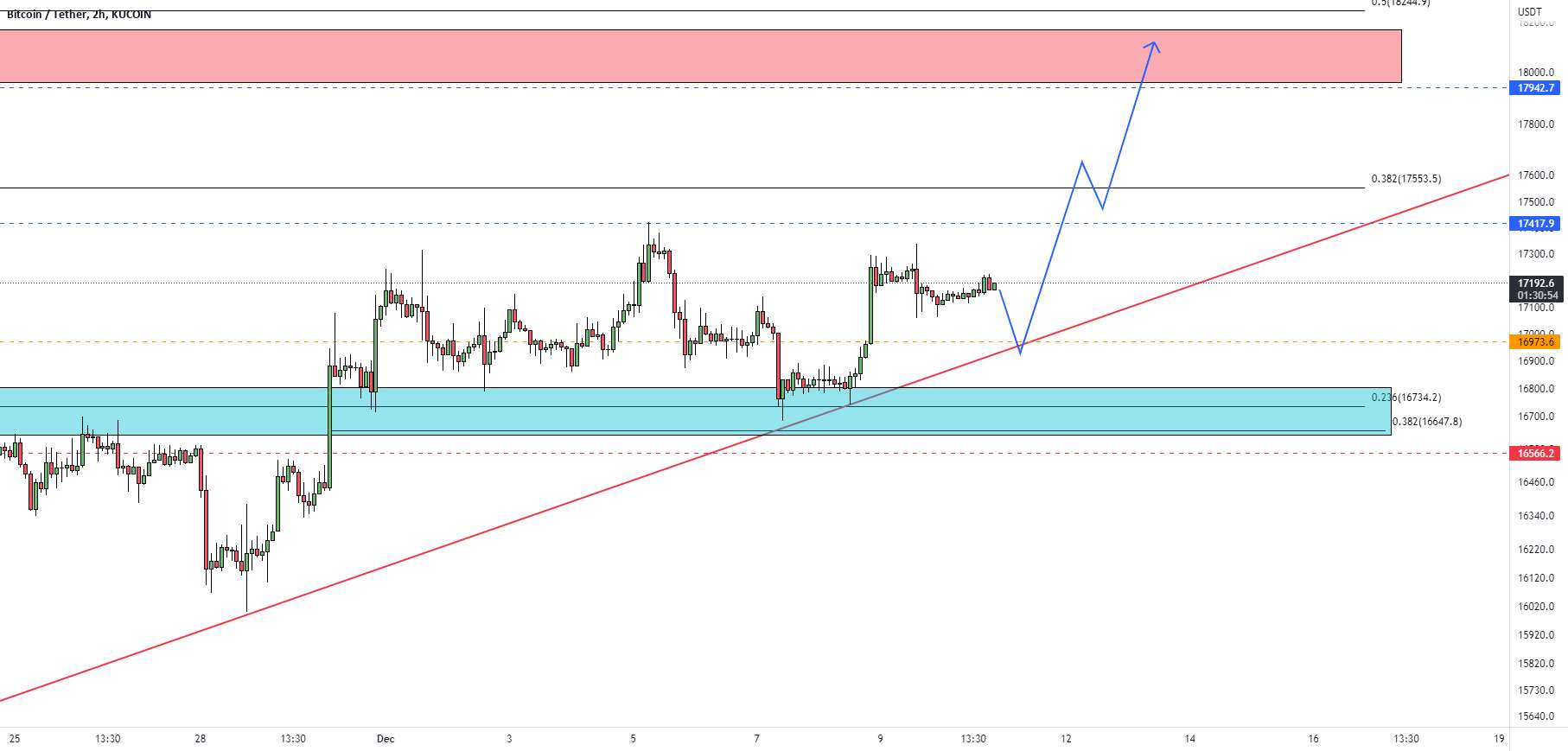  تحلیل بیت کوین - BTCUSDT