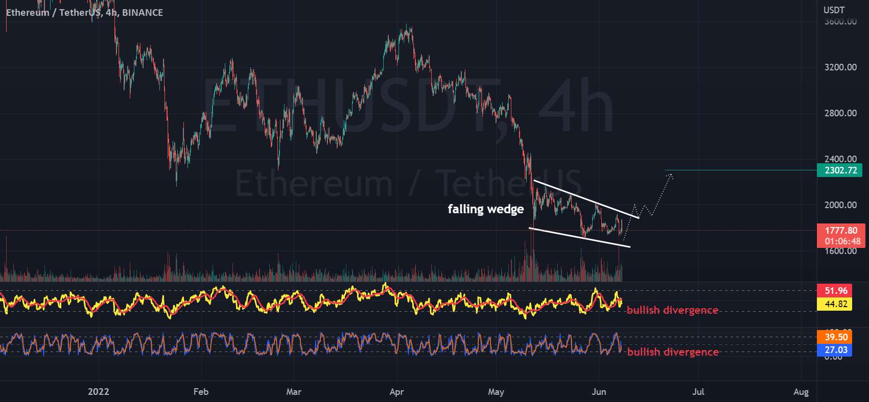  تحلیل اتریوم - Ethereum_Usdt (تشکیل گوه در حال سقوط)