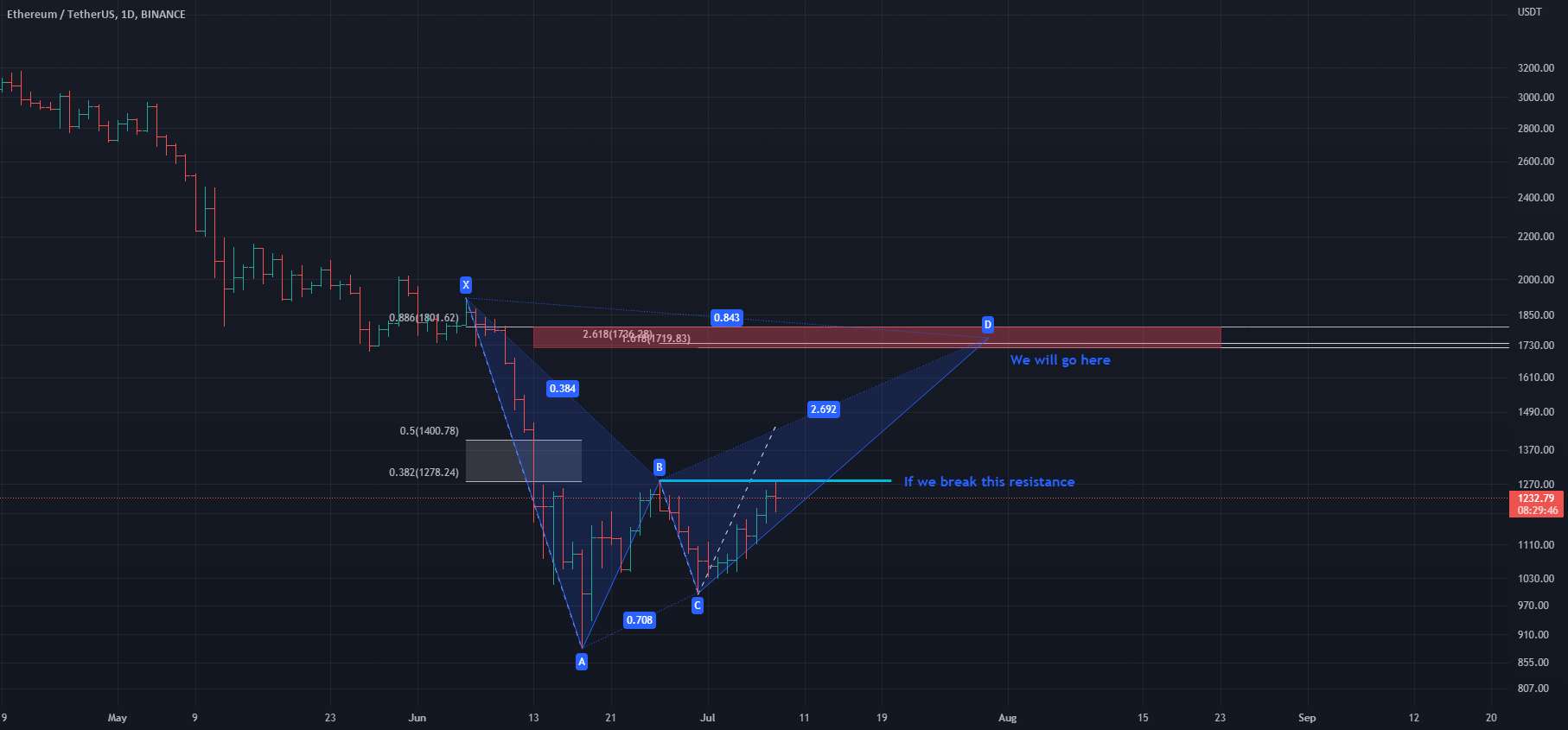 تجزیه و تحلیل ETH USDT