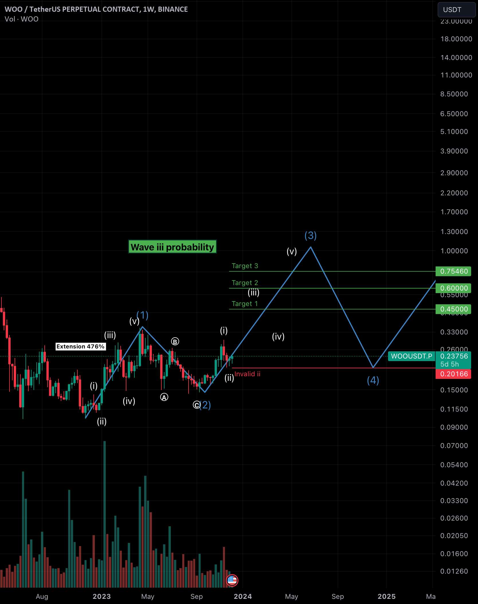  تحلیل وو ترید - موج شروع احتمالی WOO 3