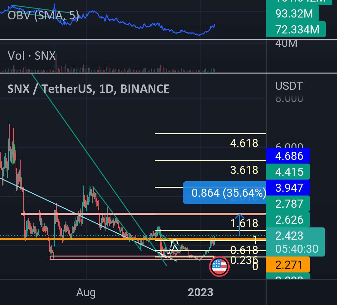  تحلیل سینتتیک - Snxusd