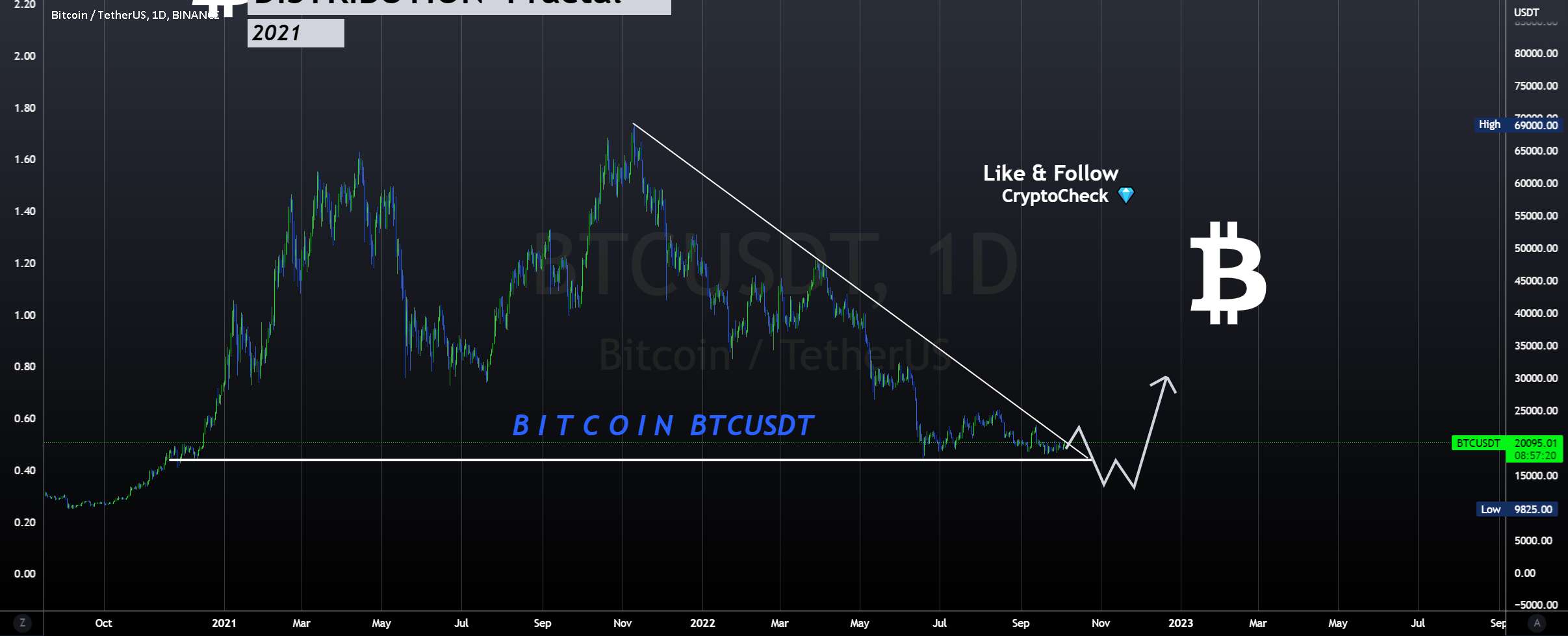  تحلیل بیت کوین - BTC - HODL STANDOFF: 🐮 در مقابل 🐻