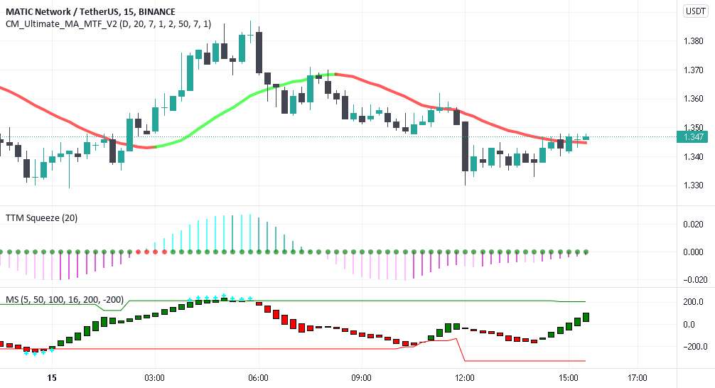  تحلیل پالی گان (ماتیک نتورک) - MATIC/USDT