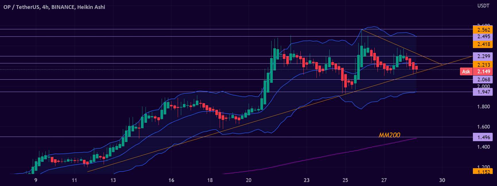  تحلیل Optimism - OPUSDT 4H