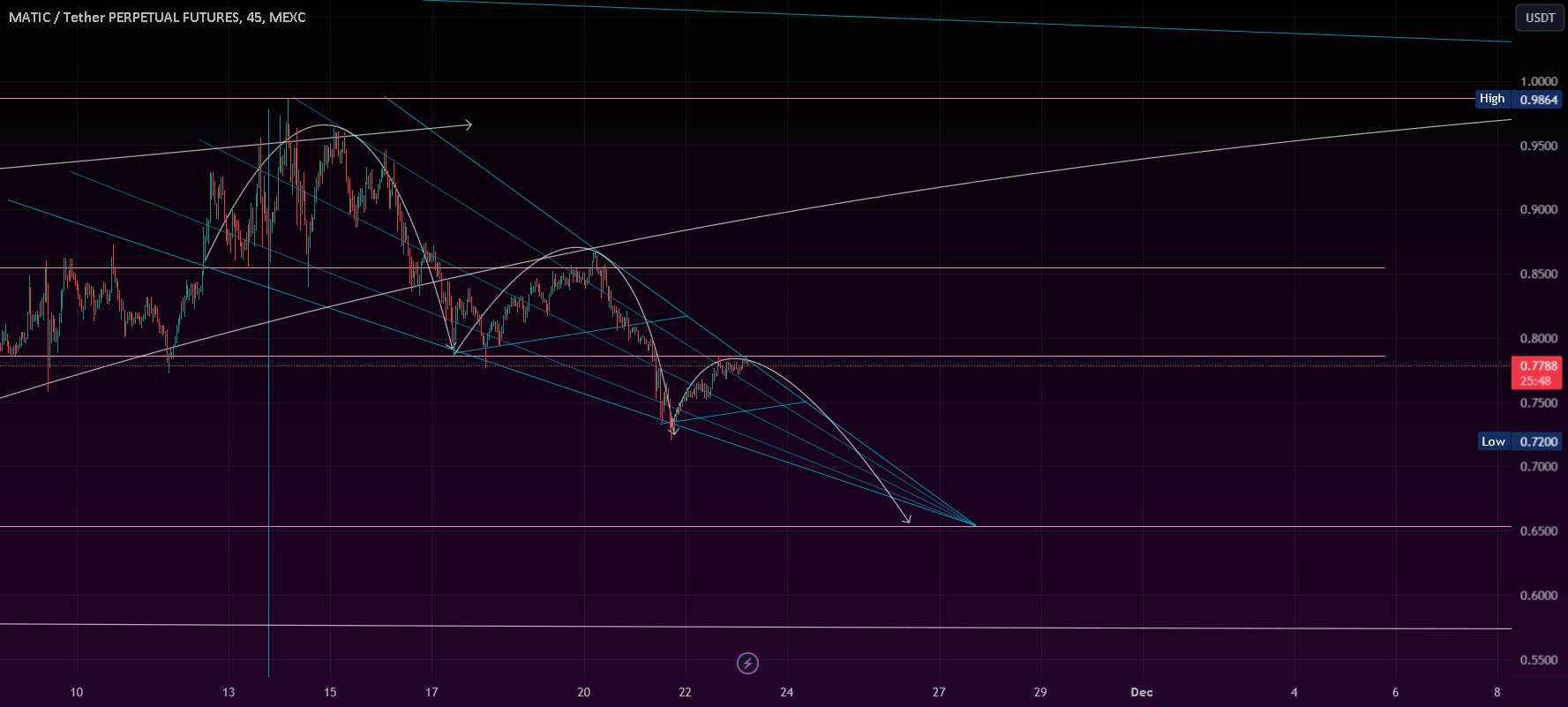  تحلیل پالی گان (ماتیک نتورک) - MATIC SHORT SCALP 11/23