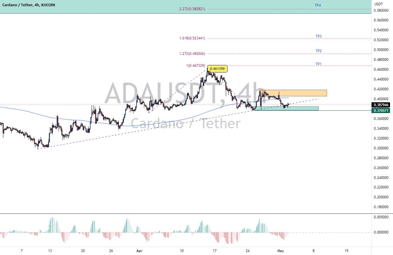 ADA/USDT