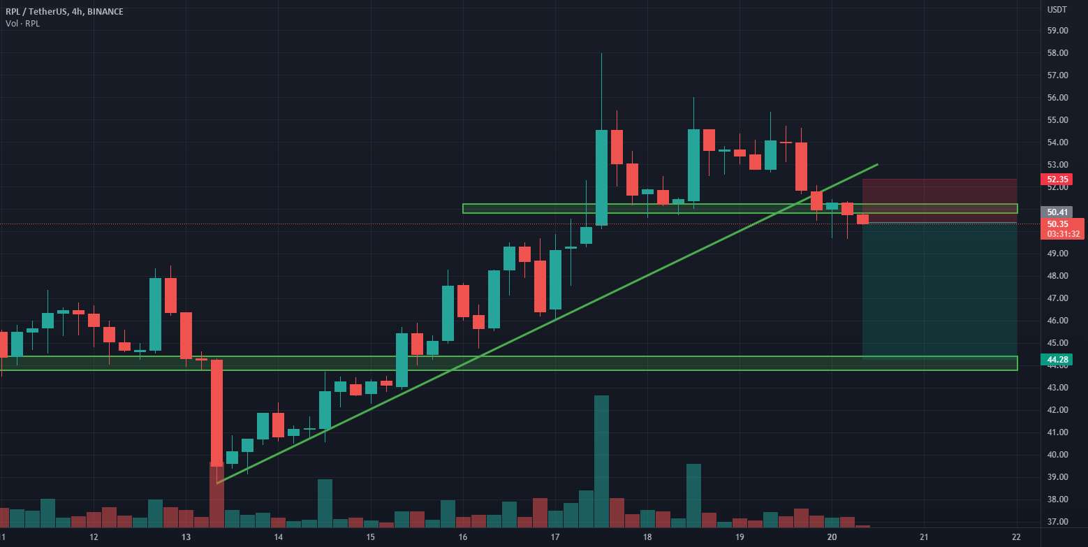  تحلیل Rocket Pool - RPL کوتاه