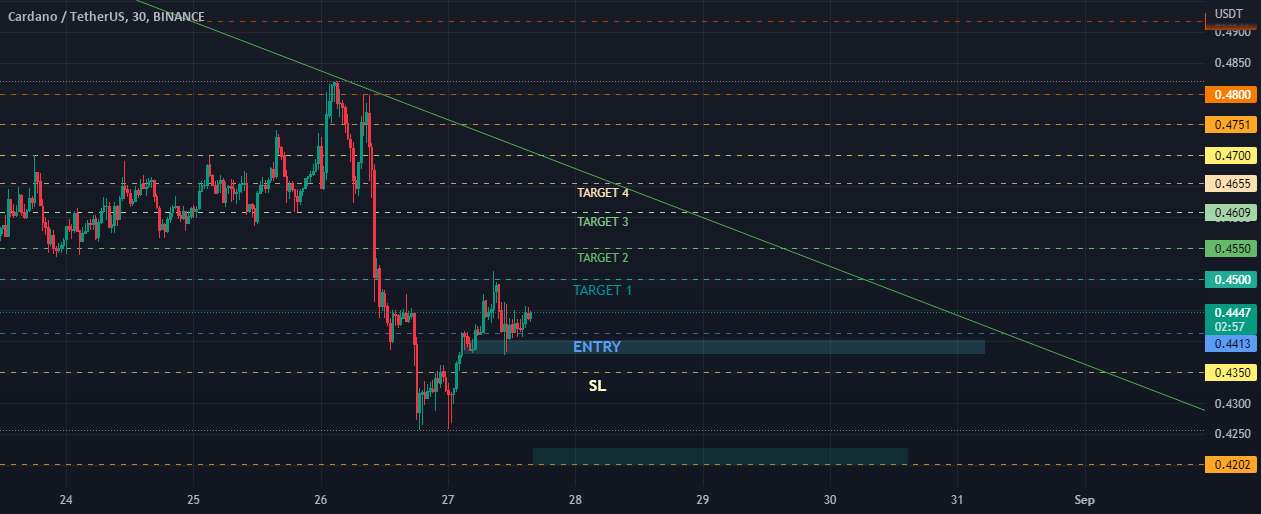 ADA TRADE SETUP ZONE >>>>>>>>>>>>>