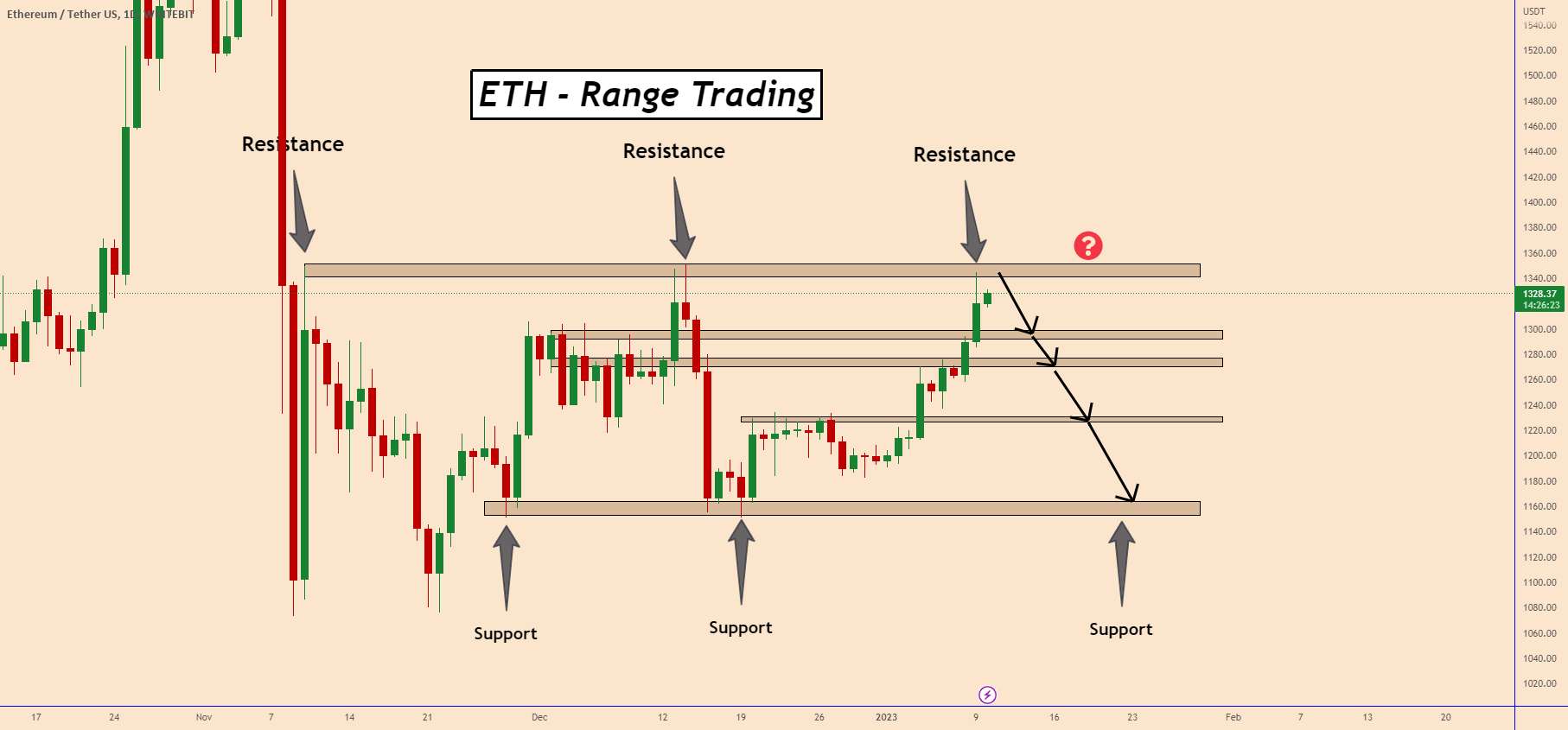  تحلیل اتریوم - ETH: پرایس می‌تواند یک فرصت معاملاتی در محدوده ایجاد کند