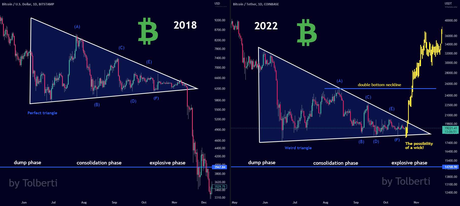  تحلیل بیت کوین - بیت کوین - 2018 در مقابل 2022