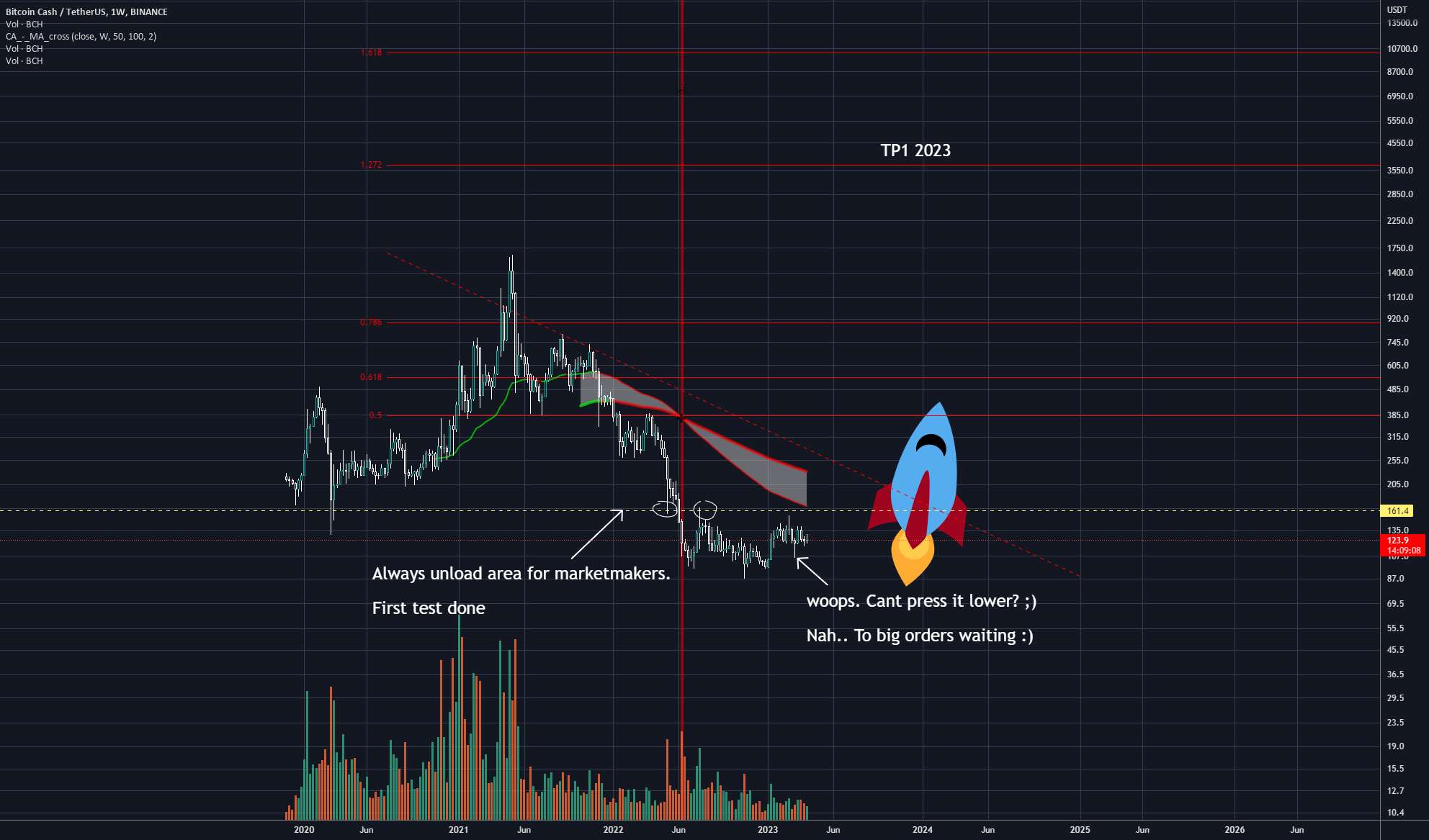  تحلیل بیتکوین کش - BCHUSDT