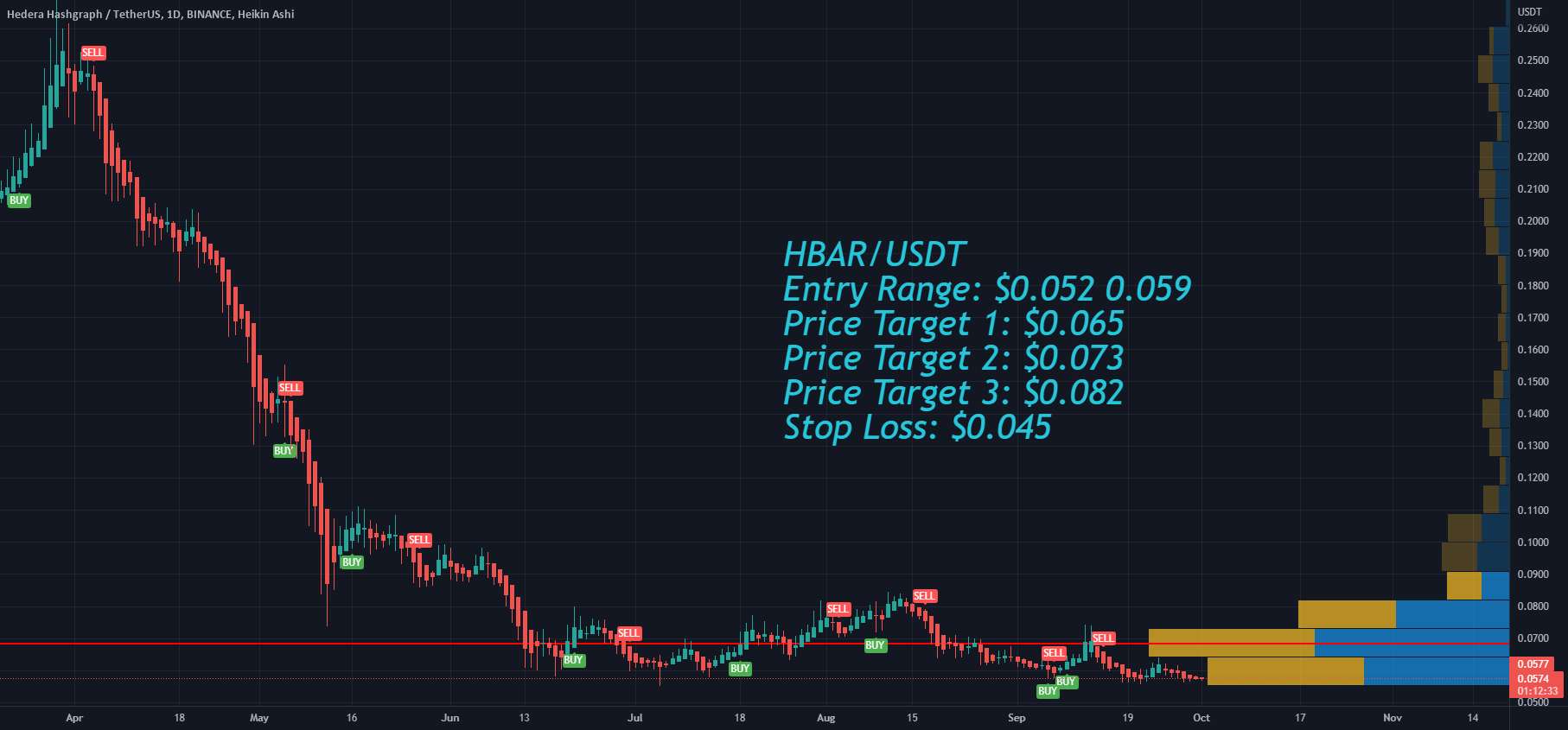  تحلیل هدرا هشگراف - رالی بازار خرس هدرا HBAR