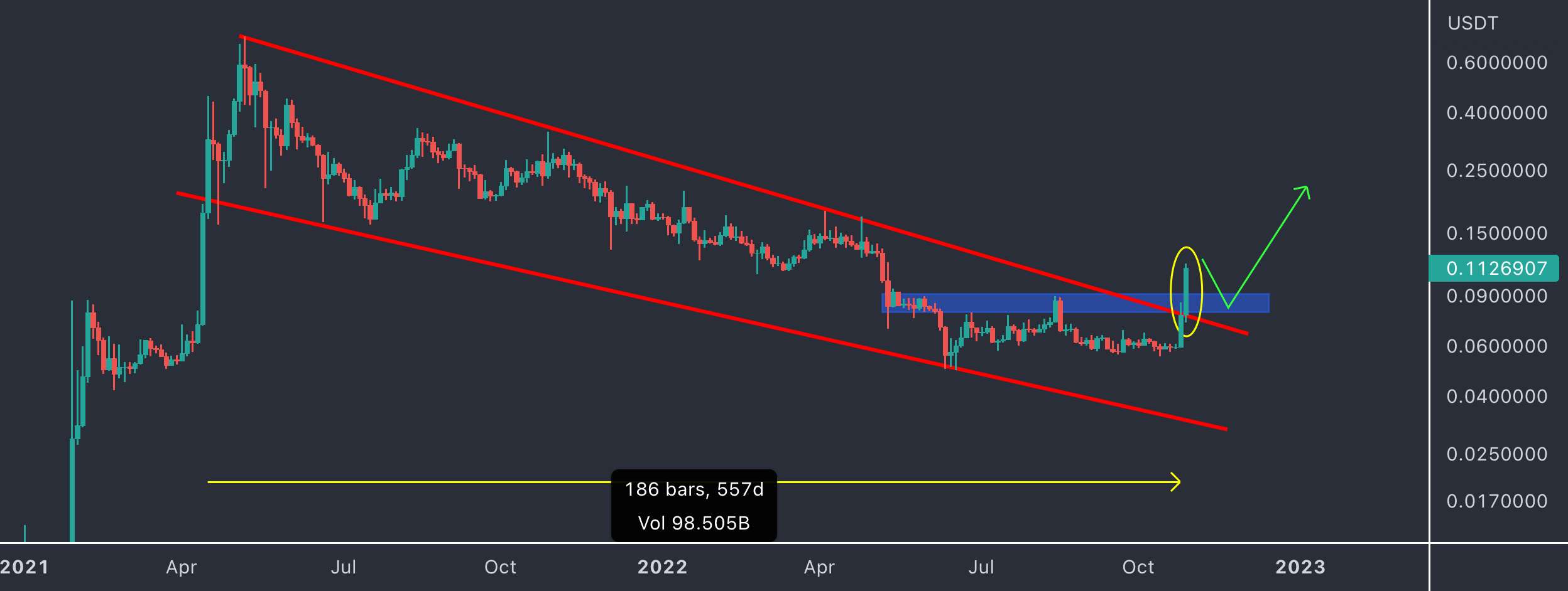  تحلیل دوج کوین - DOGE قوی ترین پمپ از ماه ها قبل