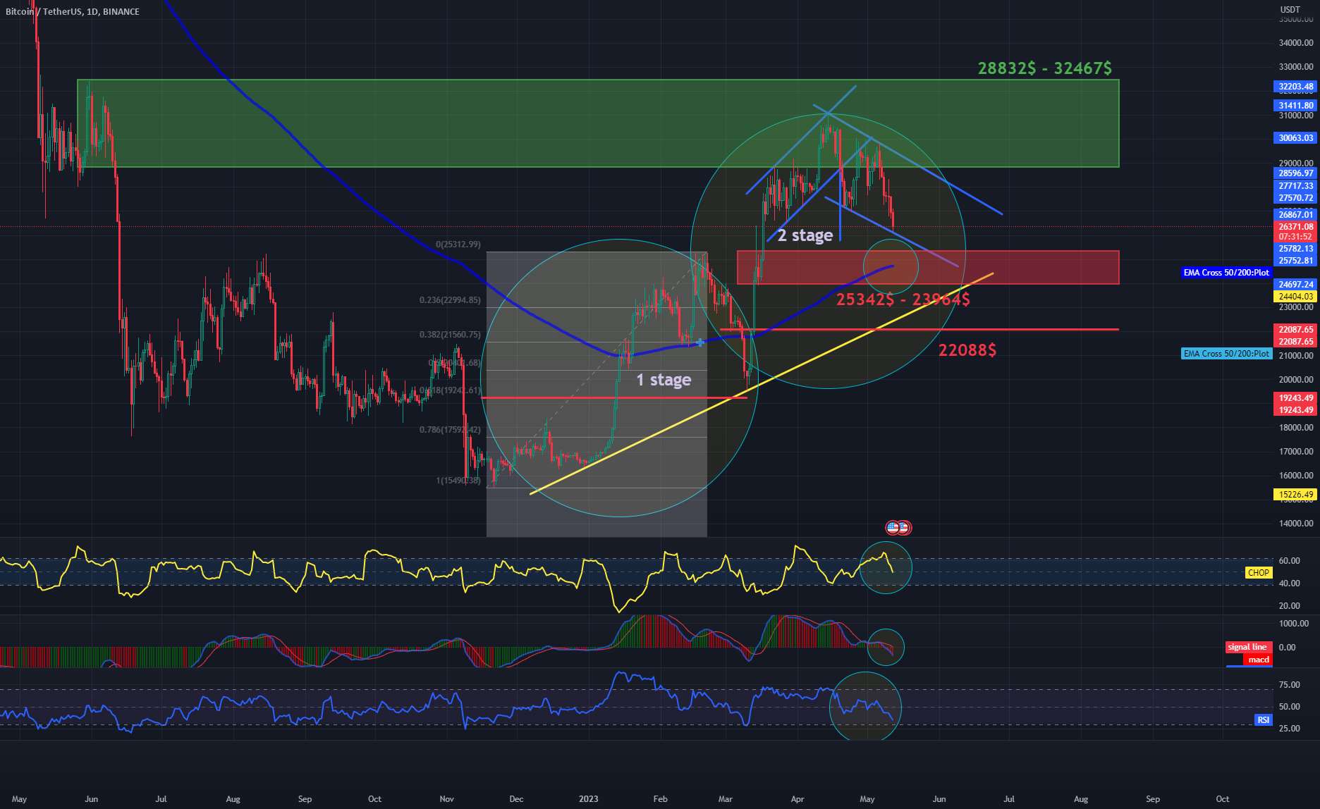 نمودار روزانه BTC 1D - بلند مدت