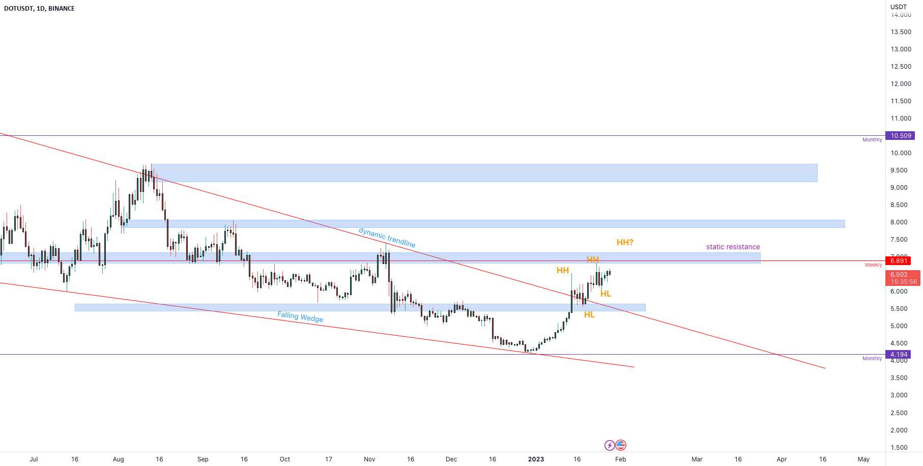  تحلیل پولکادات - DOTUSDT Higher High جدید را می خواهد؟