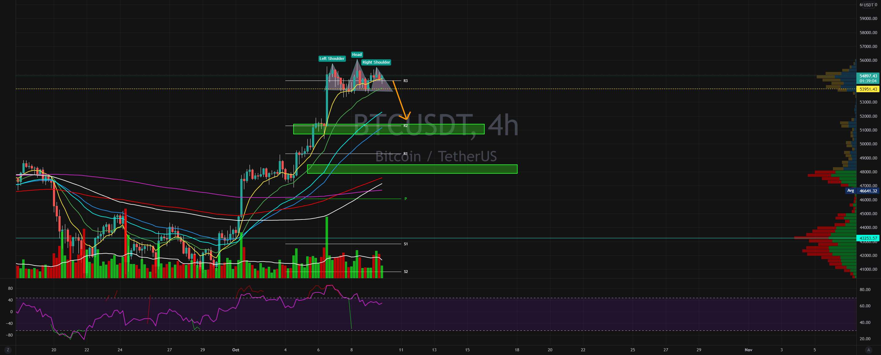 الگوی H&S؟ BTC ممکن است پایین بیاید