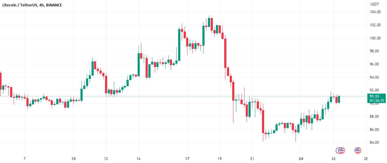 LTC، BNB Face🌧️، ADA Sun Behind Clouds🌤️، BTC درخشان می درخشد