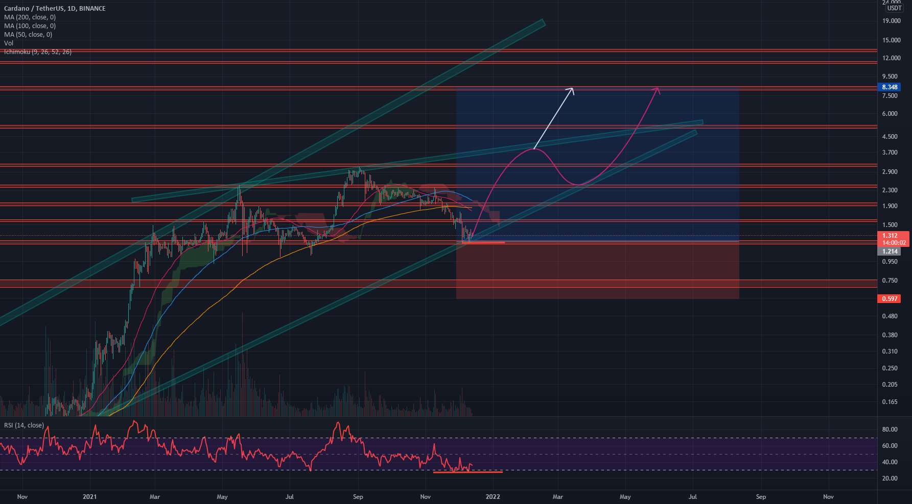 نمودار لاگ 1 بعدی ADA/USDT