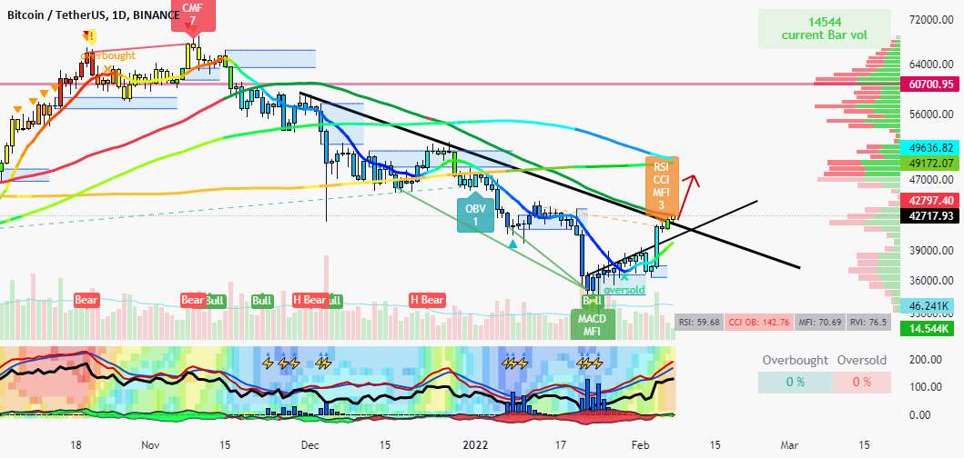  تحلیل بیت کوین - BTC 1D