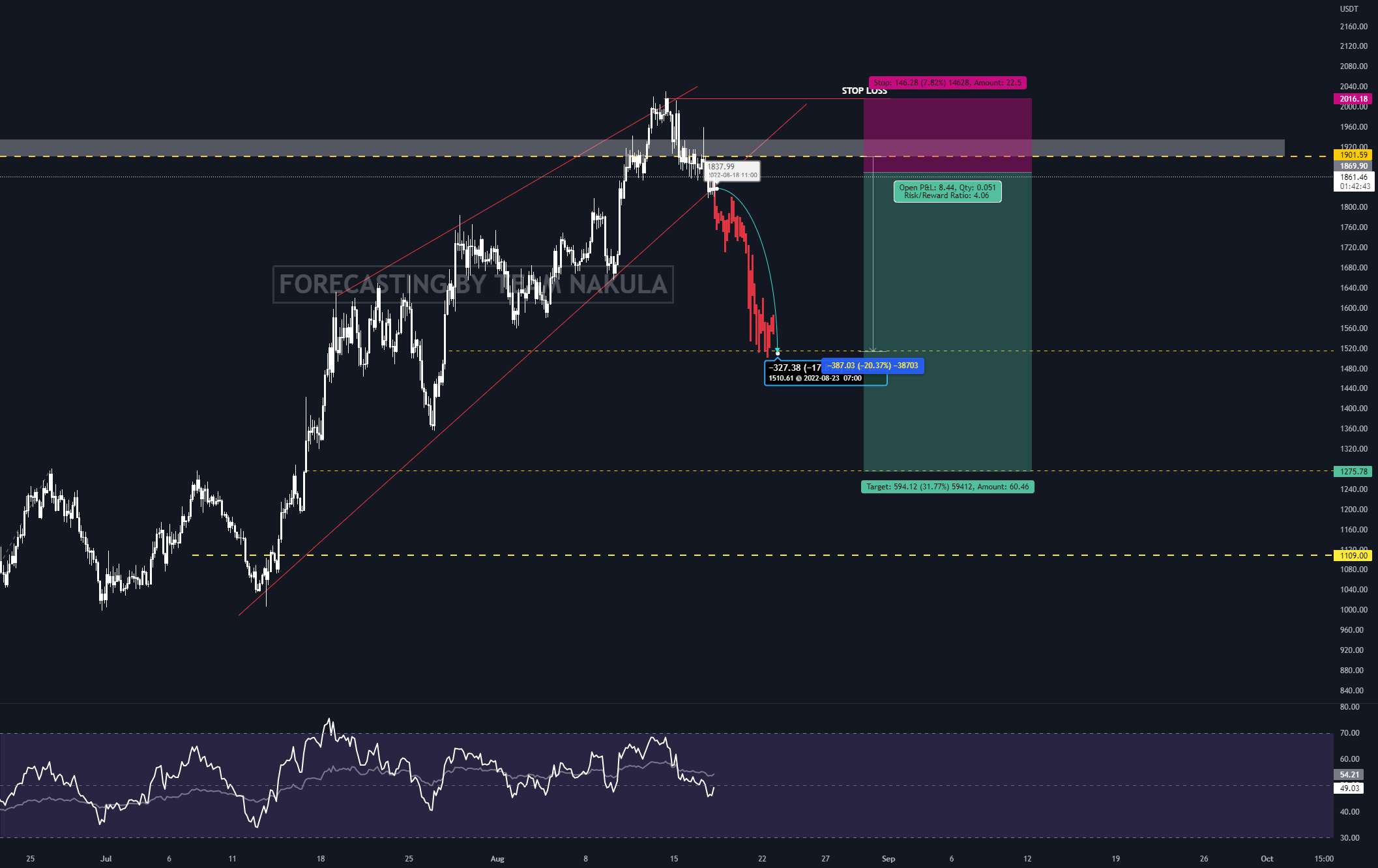 ETH BULL MARKET ?? واقعا