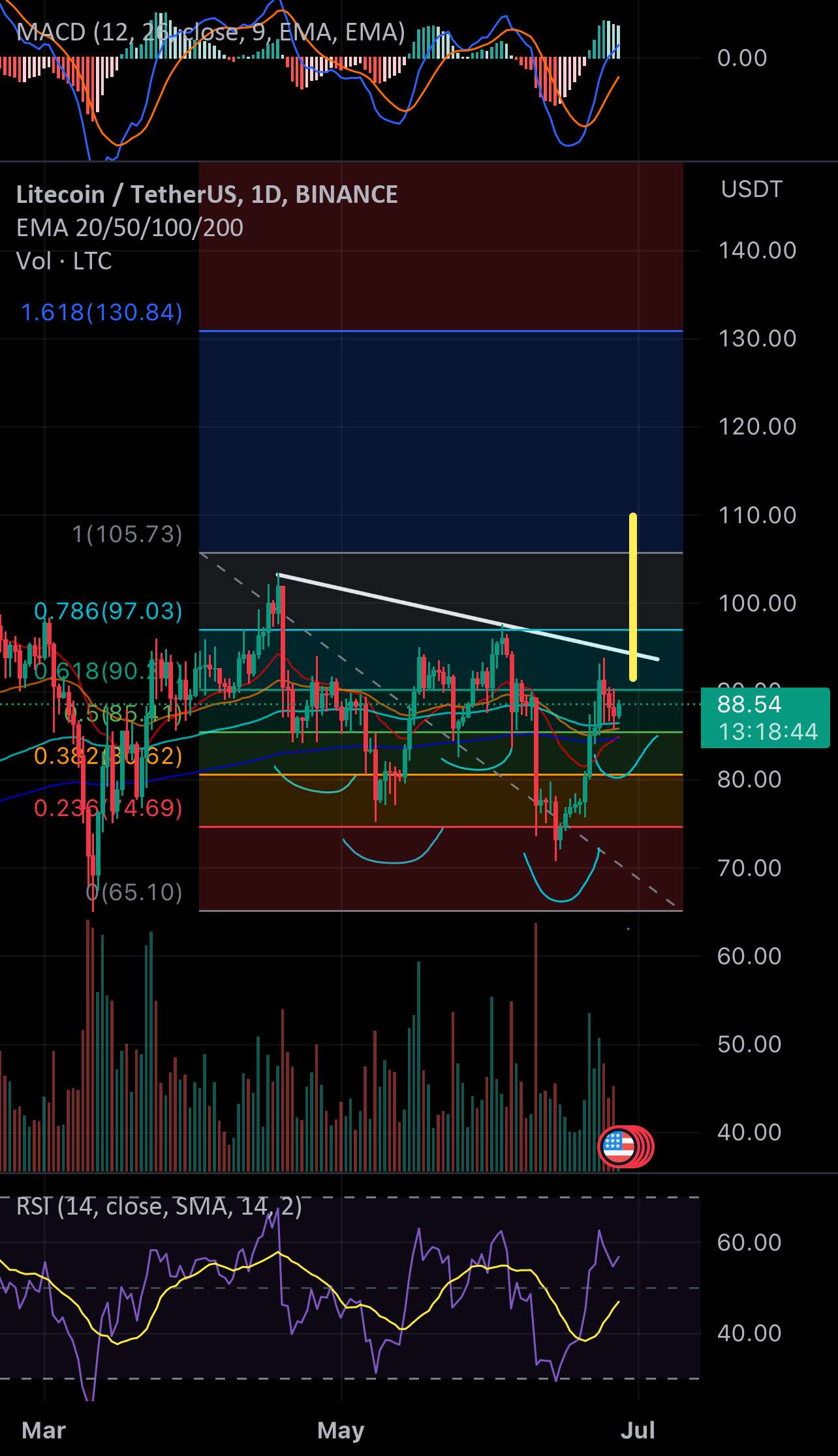 سر و شانه معکوس $LTC صعودی