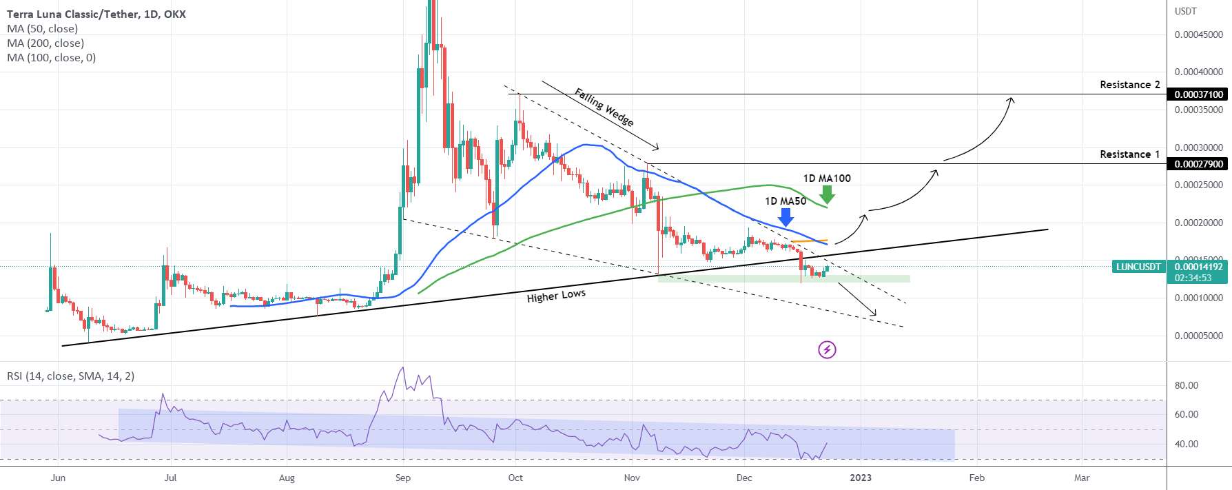  تحلیل Terra Classic - LUNCUSDT Falling Wedge آن را به سوی نابودی سوق می دهد. مگر اینکه..