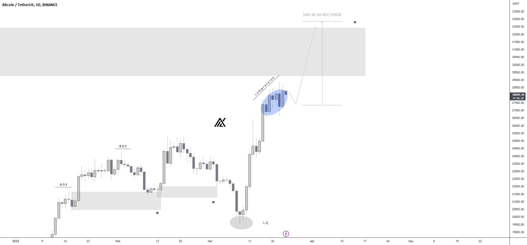 BTCUSD: آماده سوراخ کردن 32 هزار دلار