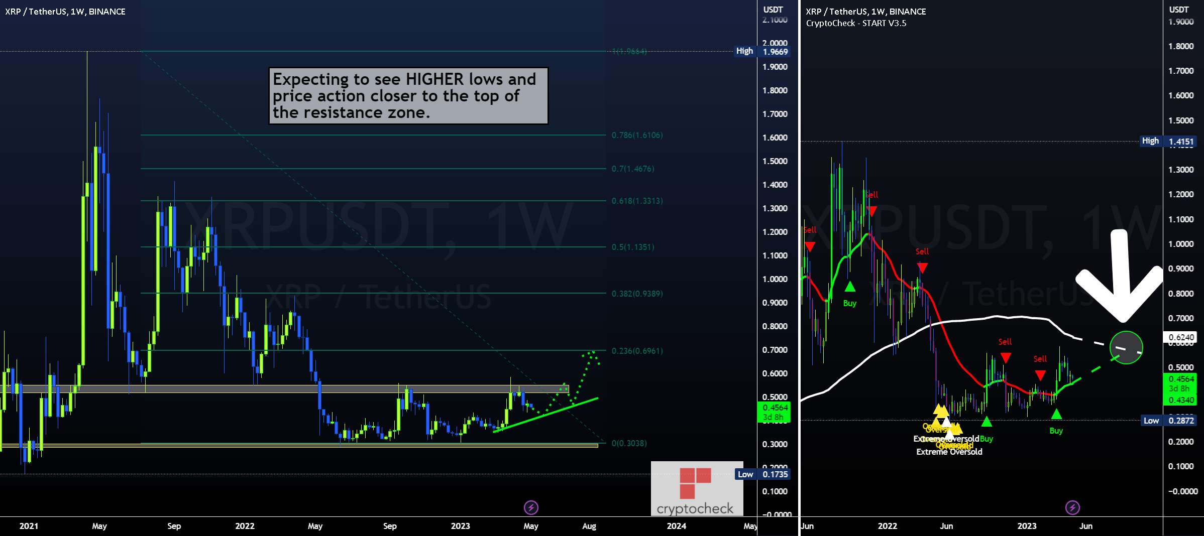  تحلیل ریپل - XRP ARMY💂‍♂️ XRP Acumulates، Rally Next؟