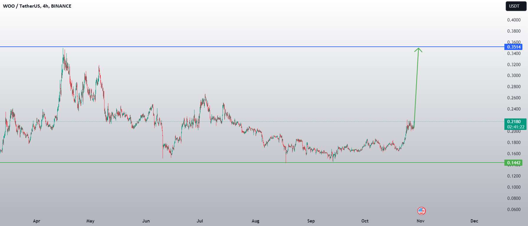  تحلیل وو ترید - WOO جدید افزایش حجم