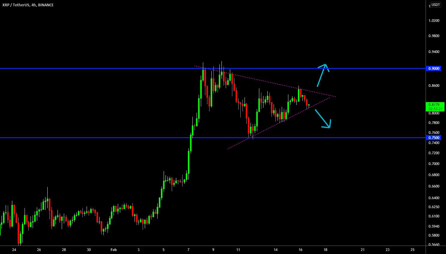  تحلیل ریپل - 🔥 XRP Forming Bull-Flag: Bounce or Fall