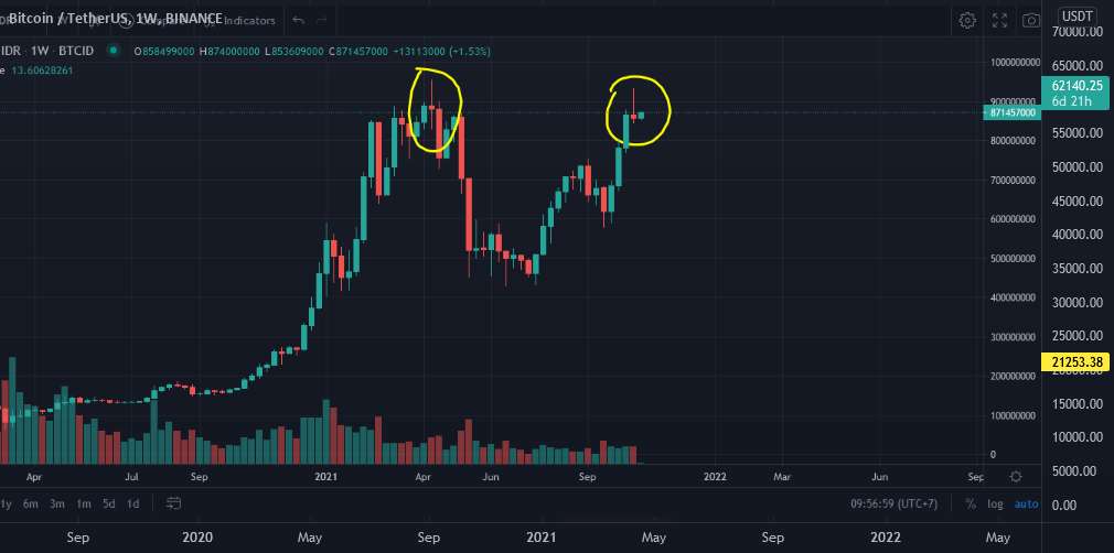  تحلیل بیت کوین - یک شمع ستاره تیرانداز عظیم در BTC!