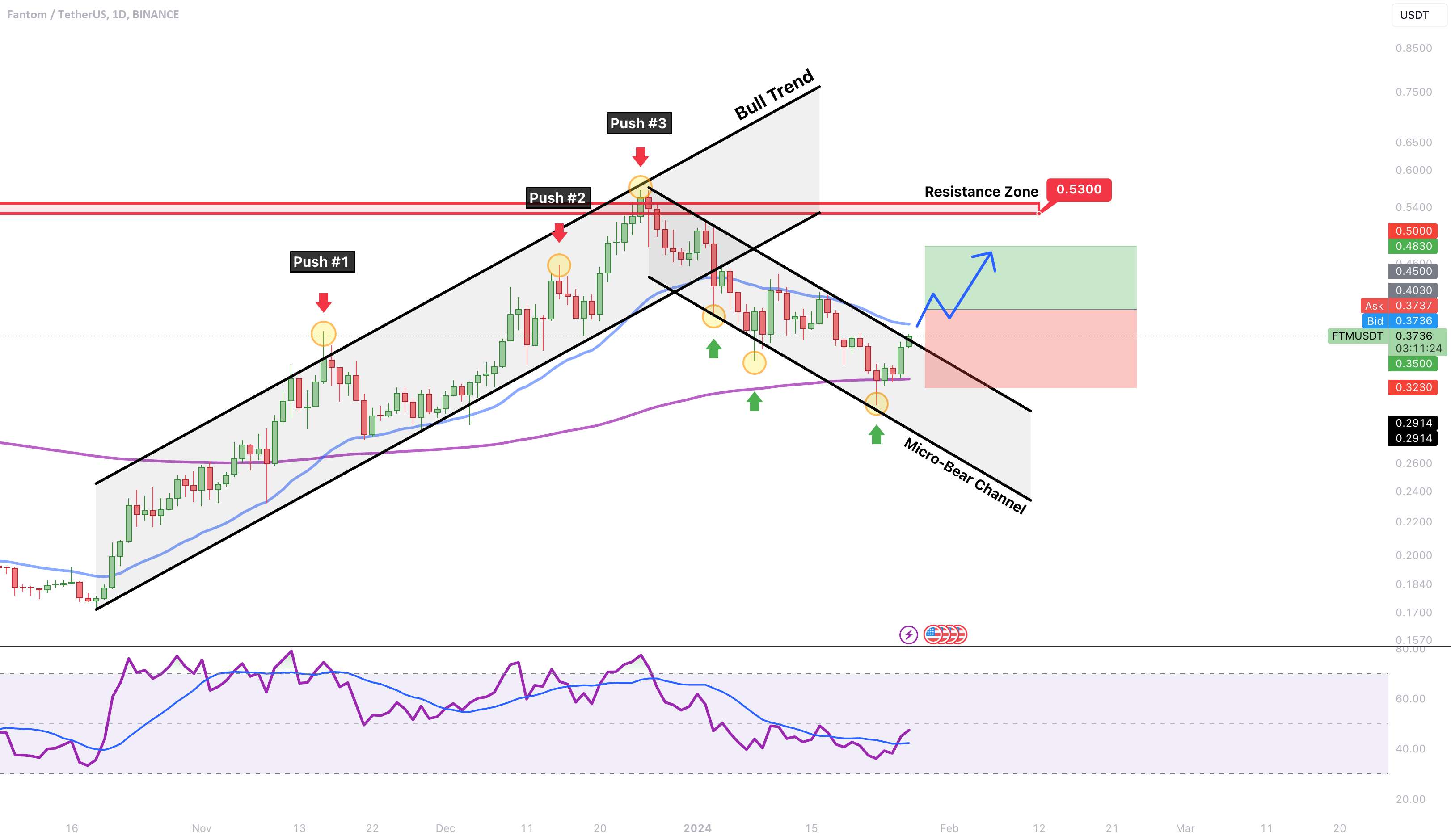  تحلیل فانتوم - FTM → Fantom Falls به 200EMA! مدت زیادی به 0.53 دلار بازگشته است؟ بیایید پاسخ دهیم!