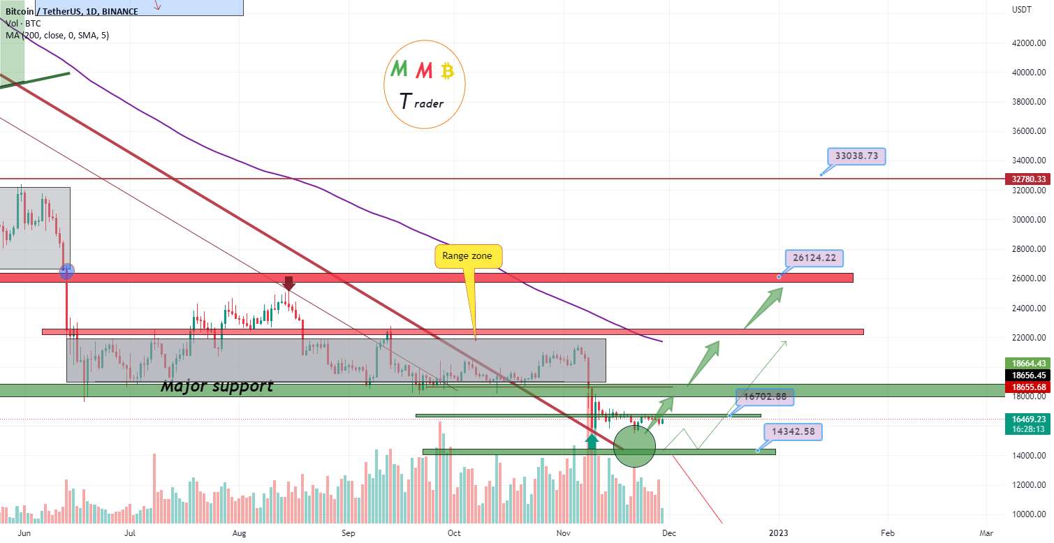  تحلیل بیت کوین - BTCUSDT به زودی 18K و 22K منتظر یک پمپ سنگین هستند